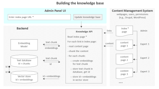 Retrieval architecture